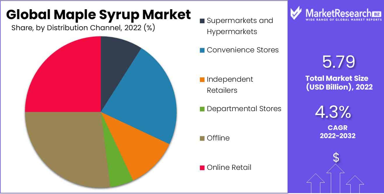 Maple Syrup Market Size, Price, Share, Growth Forecast To 2032