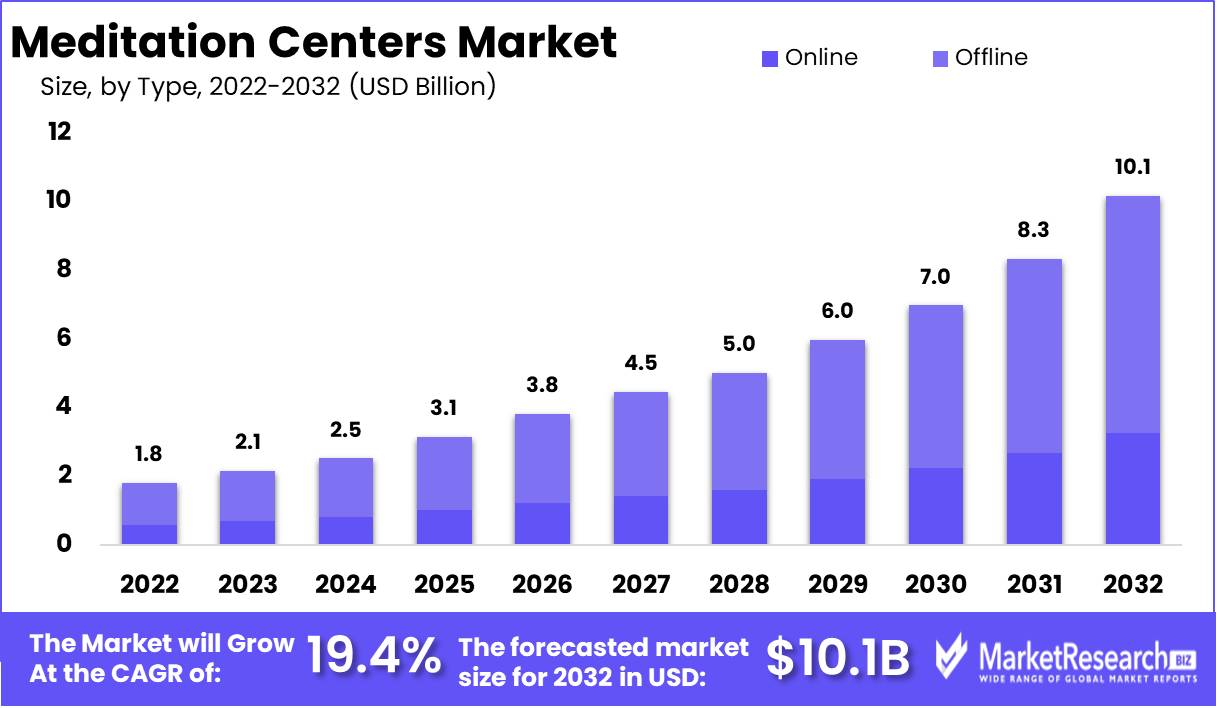 Meditation Centers Market