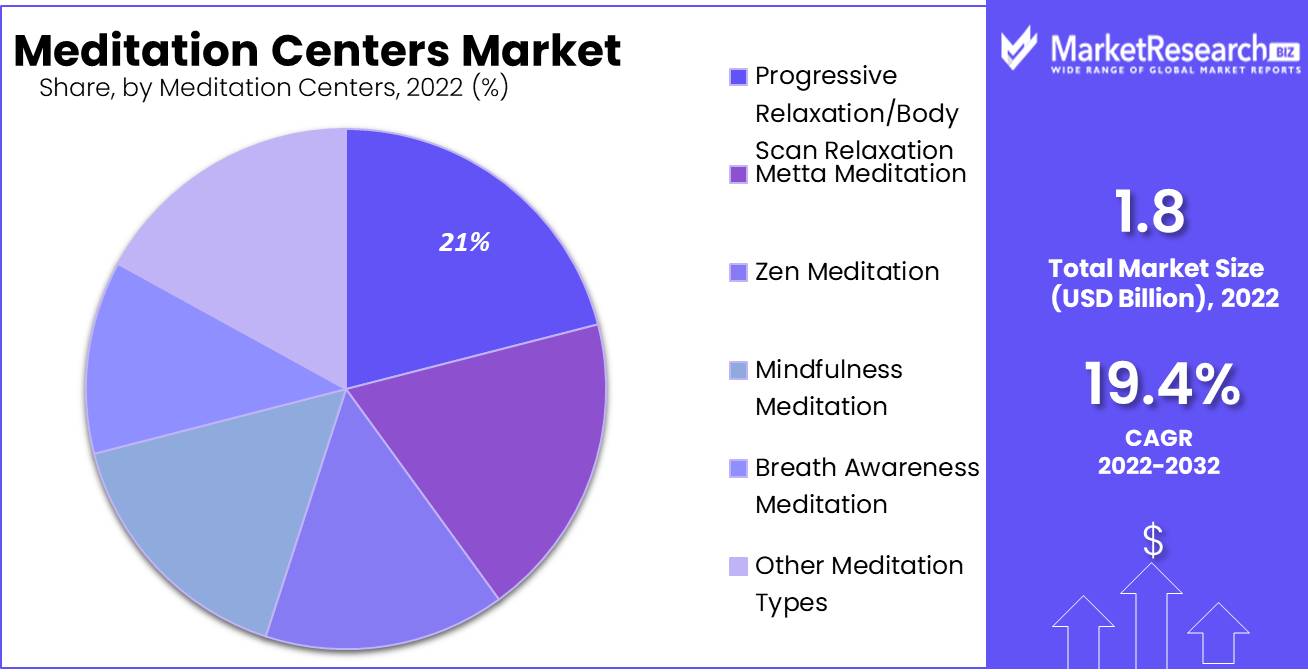 Meditation Centers Market