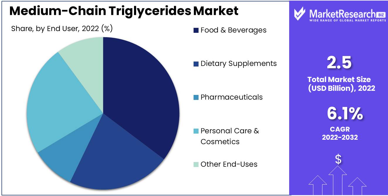 Medium-Chain Triglycerides market