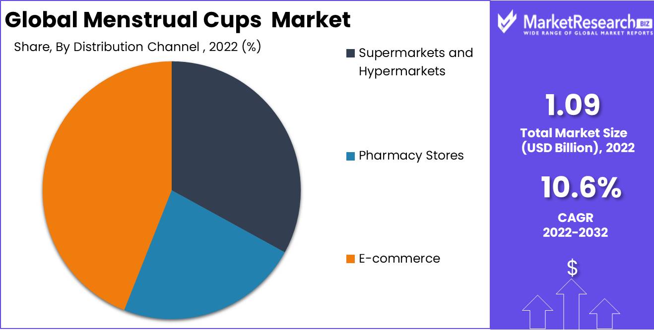 Menstrual Cups Market
