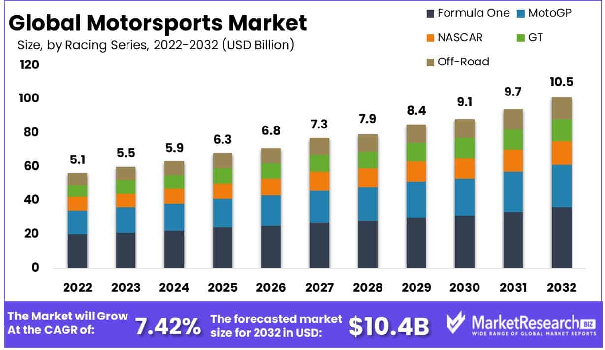 Motorsports Market Size, Share, Trends, Demand, Forecast 2032