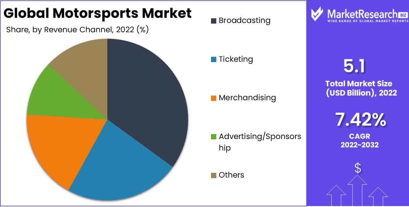 Motorsports Market Size, Share, Trends, Demand, Forecast 2032