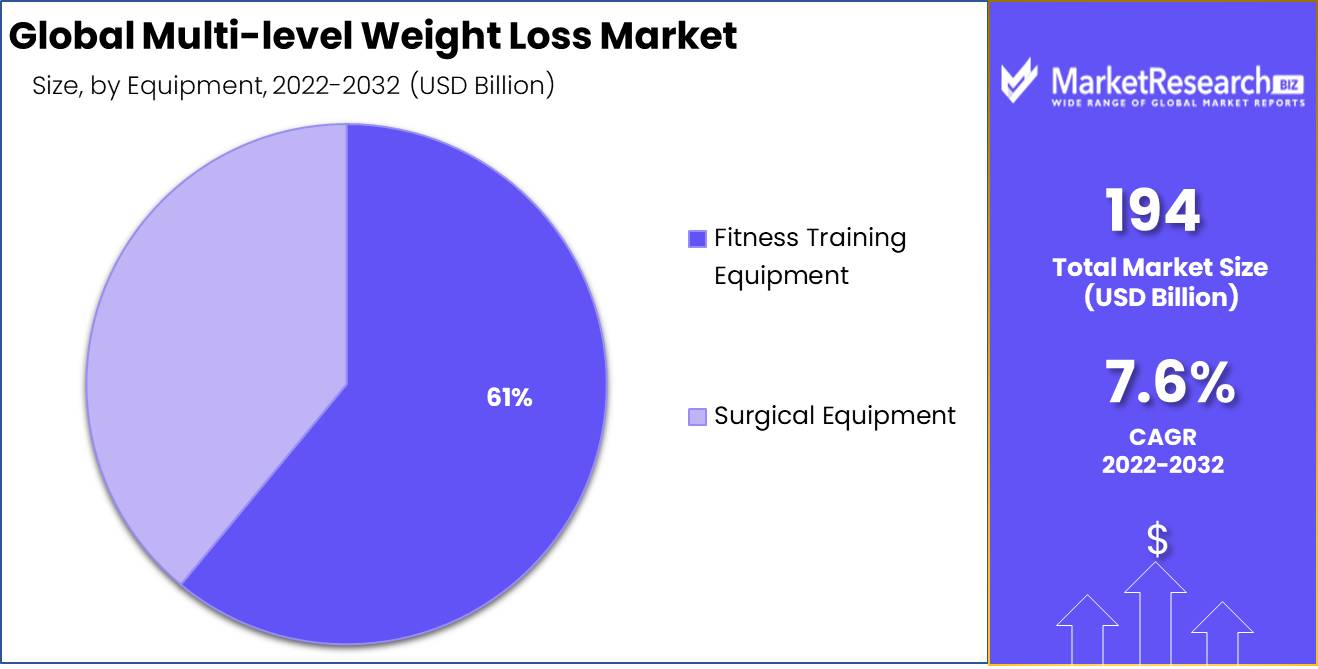 Multi-Level Weight Loss 