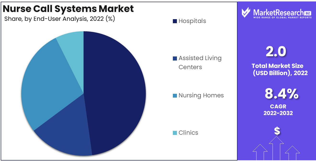 Nurse Call Systems Market