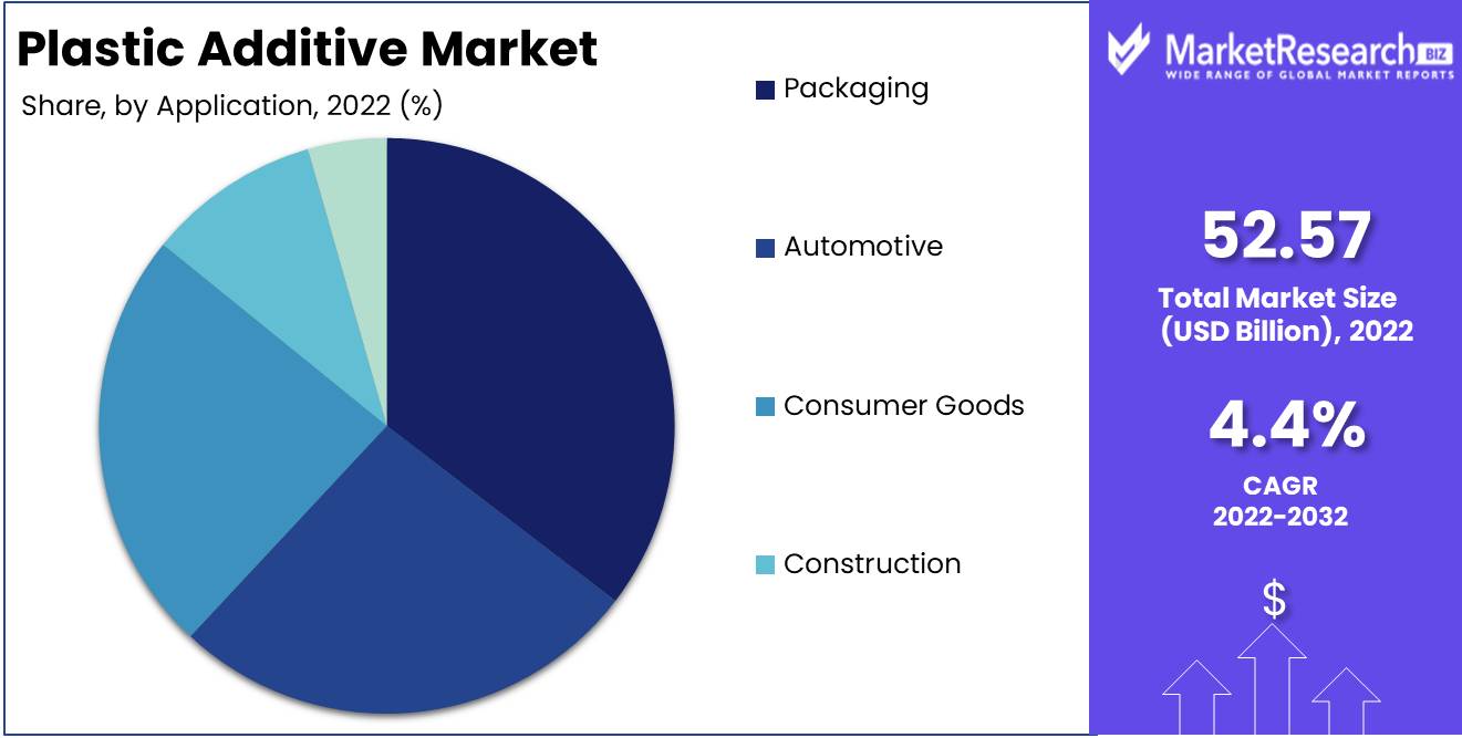 Plastic Additive Market