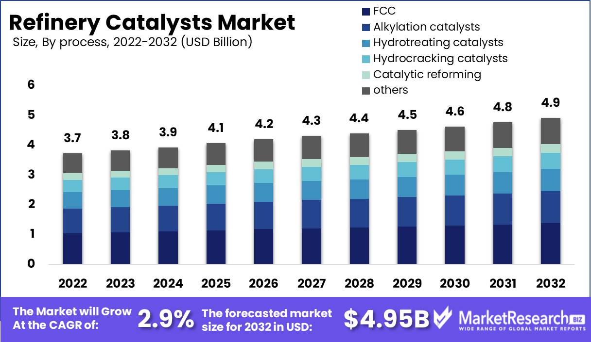 Refinery Catalysts Market