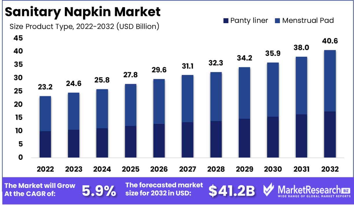 Sanitary Napkin Market Size, Share, Trends Analysis Forecast