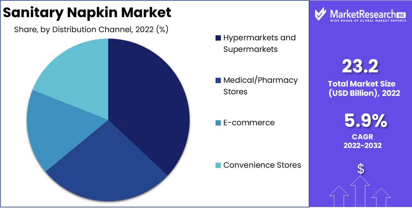 Sanitary Napkin Market Size, Share, Trends Analysis Forecast