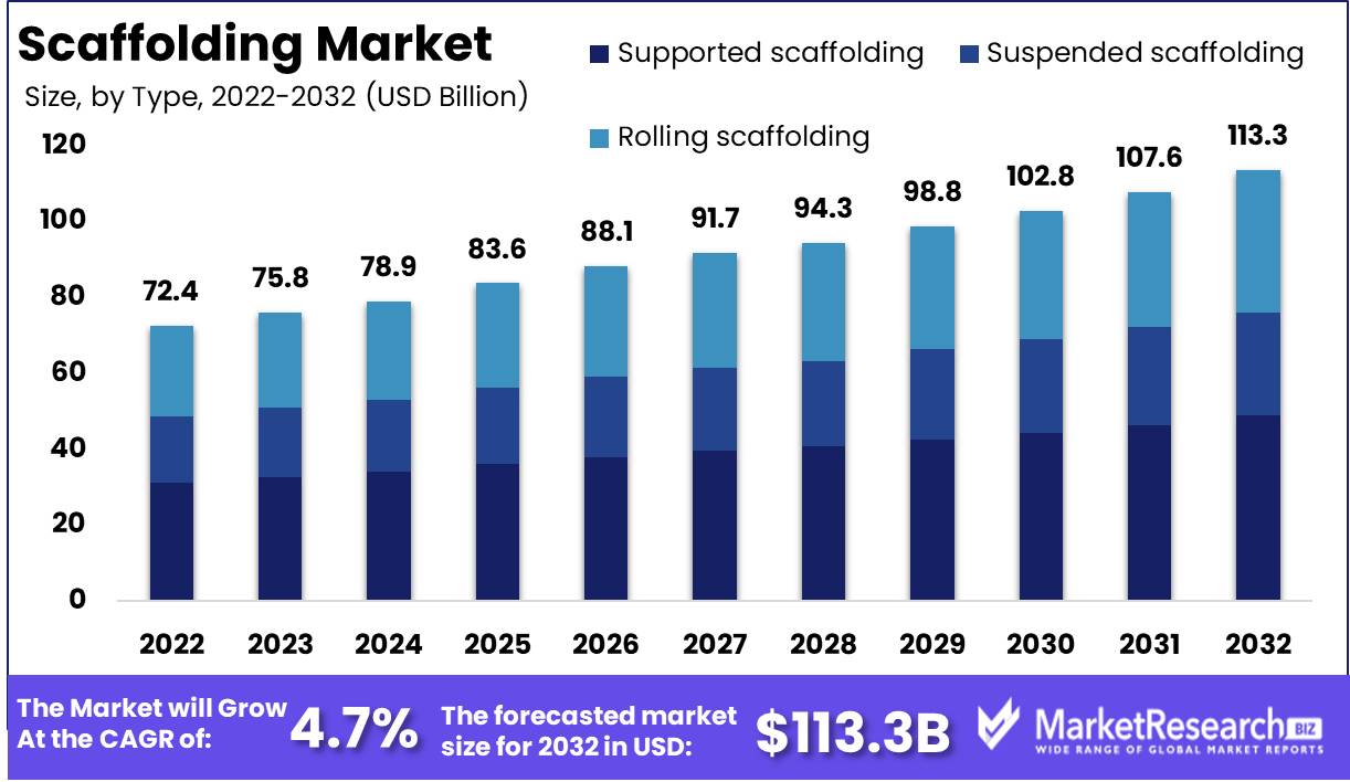 Scaffolding Market