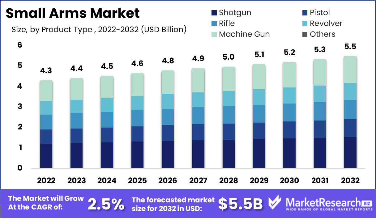 Small Arms Market