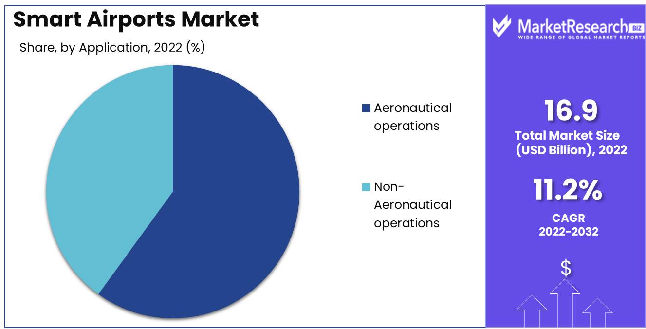 Smart Airports Market Size, Share, Trends | Forecast to 2032
