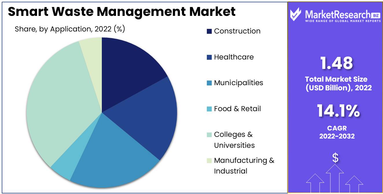 Smart Waste Management Market 