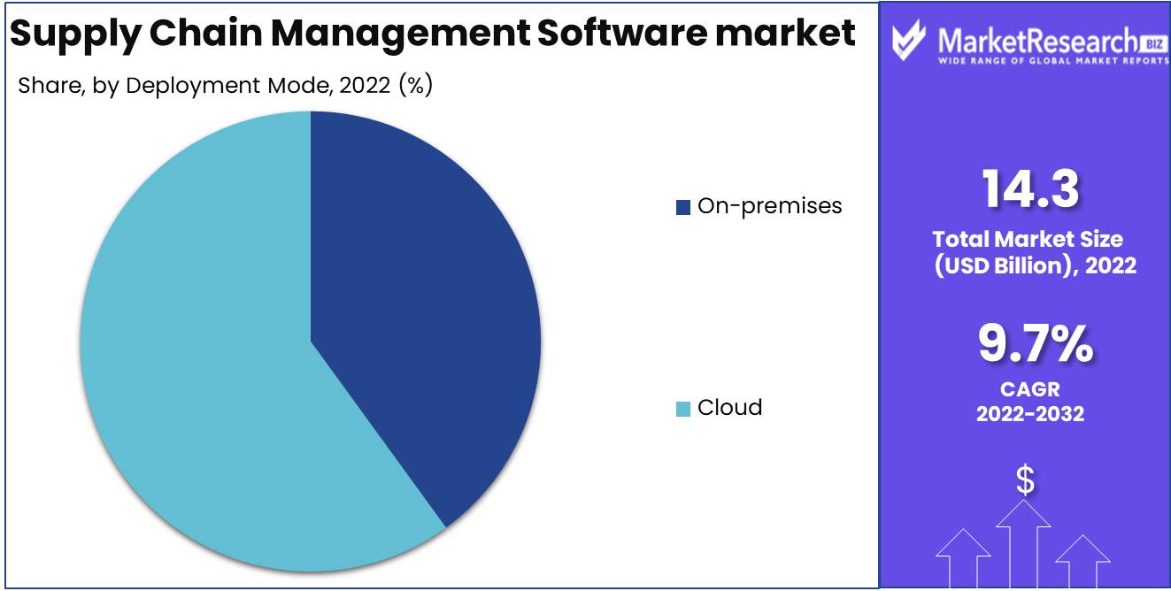 Supply Chain Management Software Market