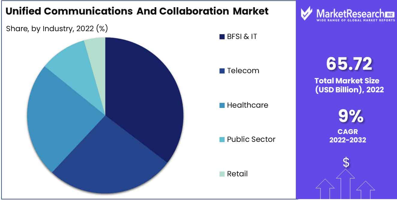 Unified Communications and Collaboration Market Size,Share 2023