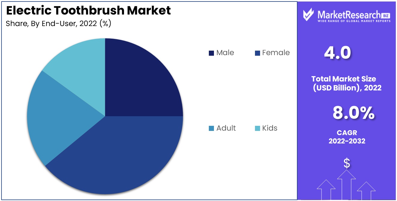 electric toothbrush market by end user