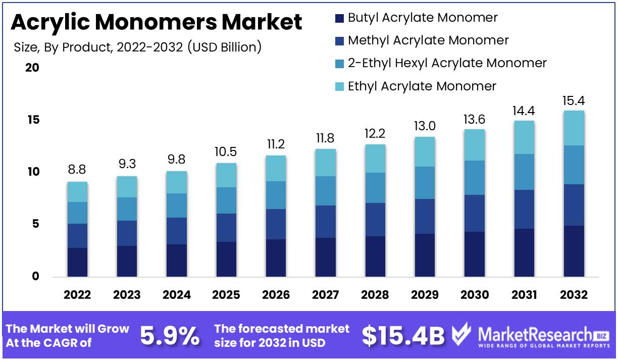 Acrylic Monomers Market