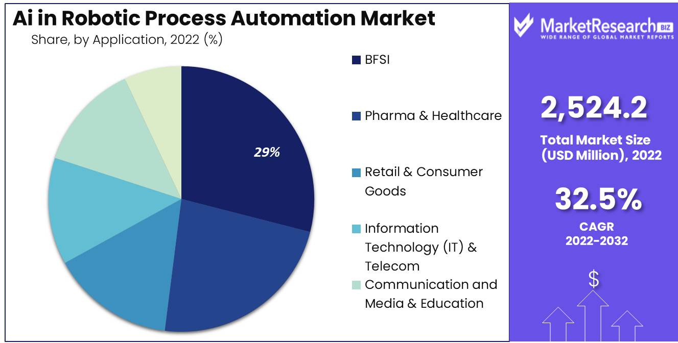 Ai In Robotic Process Automation Market