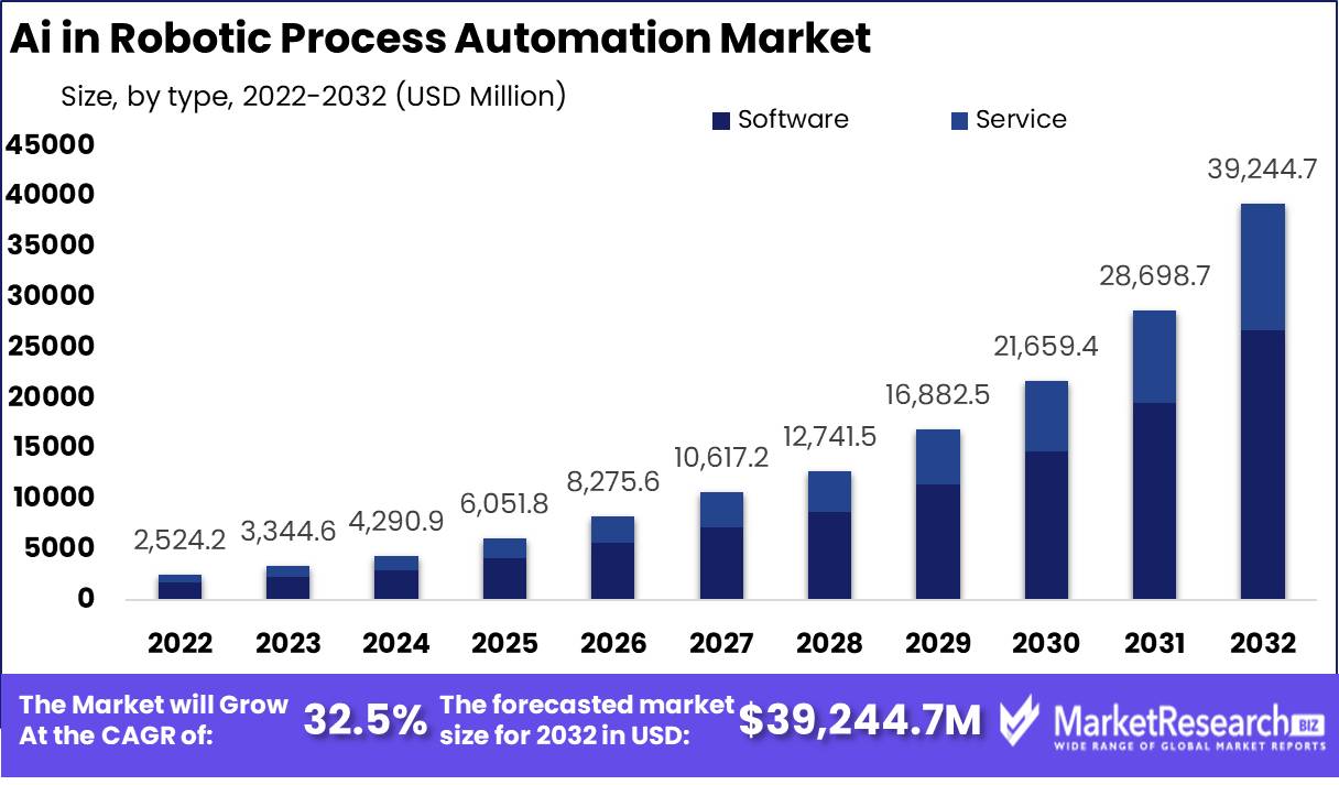 Ai in Robotic Process Automation Market