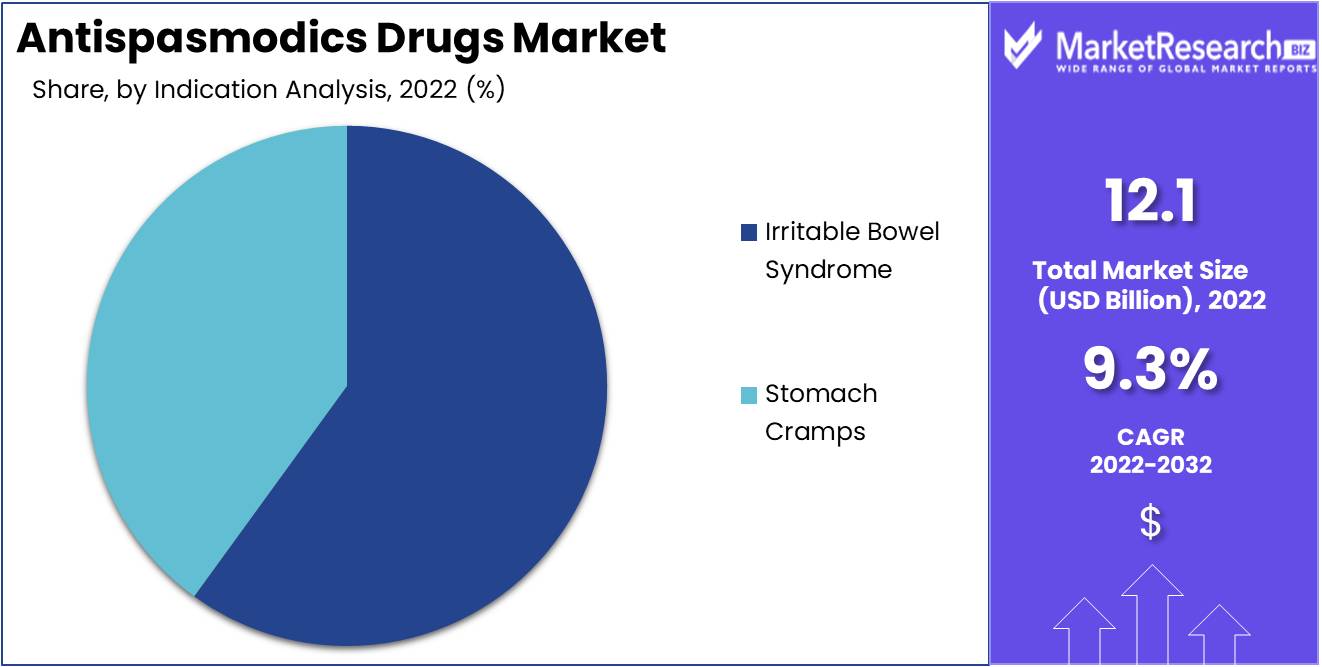 Antispasmodics Drugs Market
