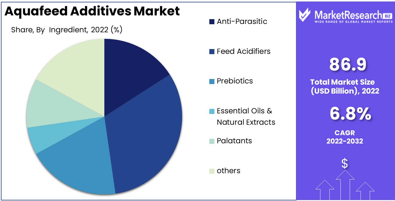 Aquafeed Additives Market