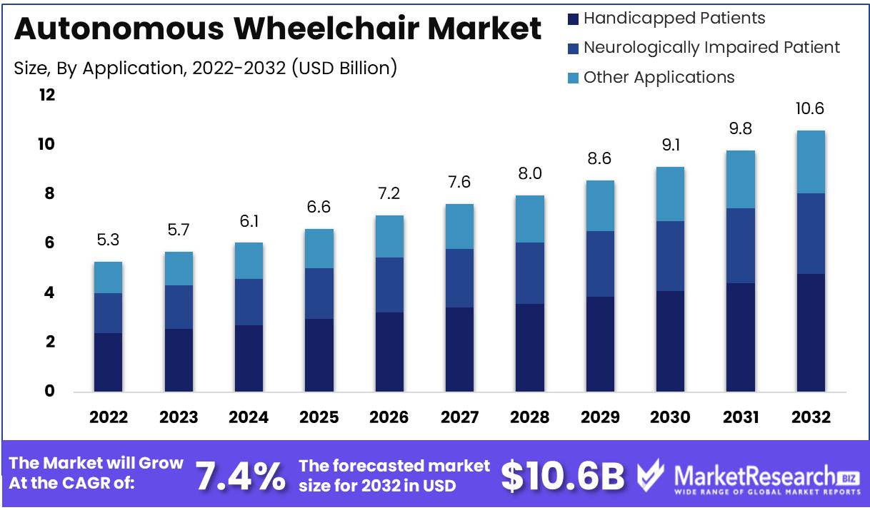 Autonomous Wheelchair Market