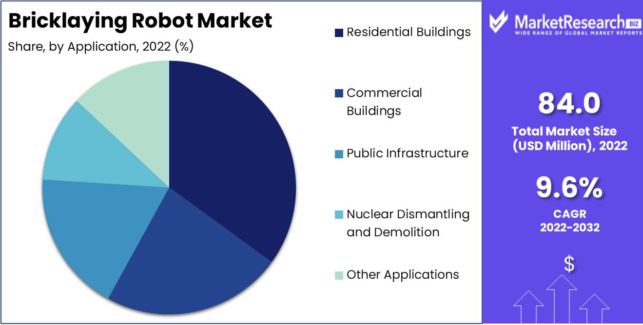 Bricklaying Robot Market