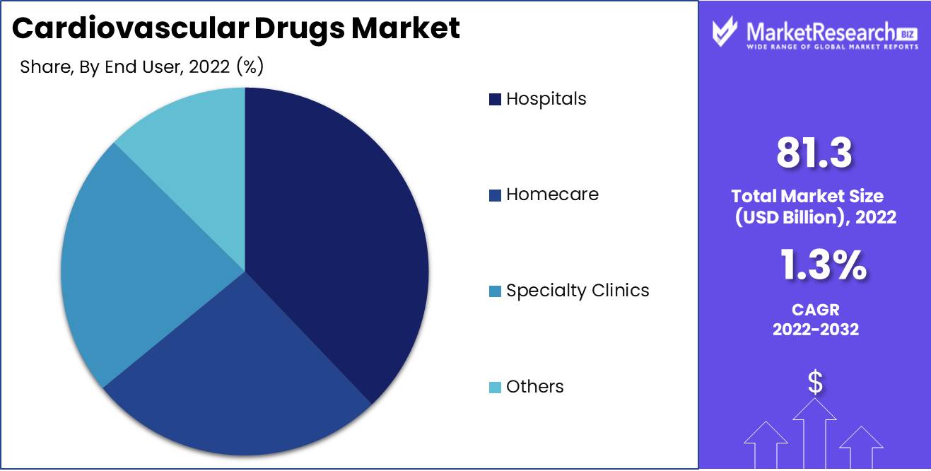 Cardiovascular Drugs Market