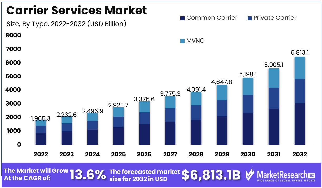 Carrier Services Market