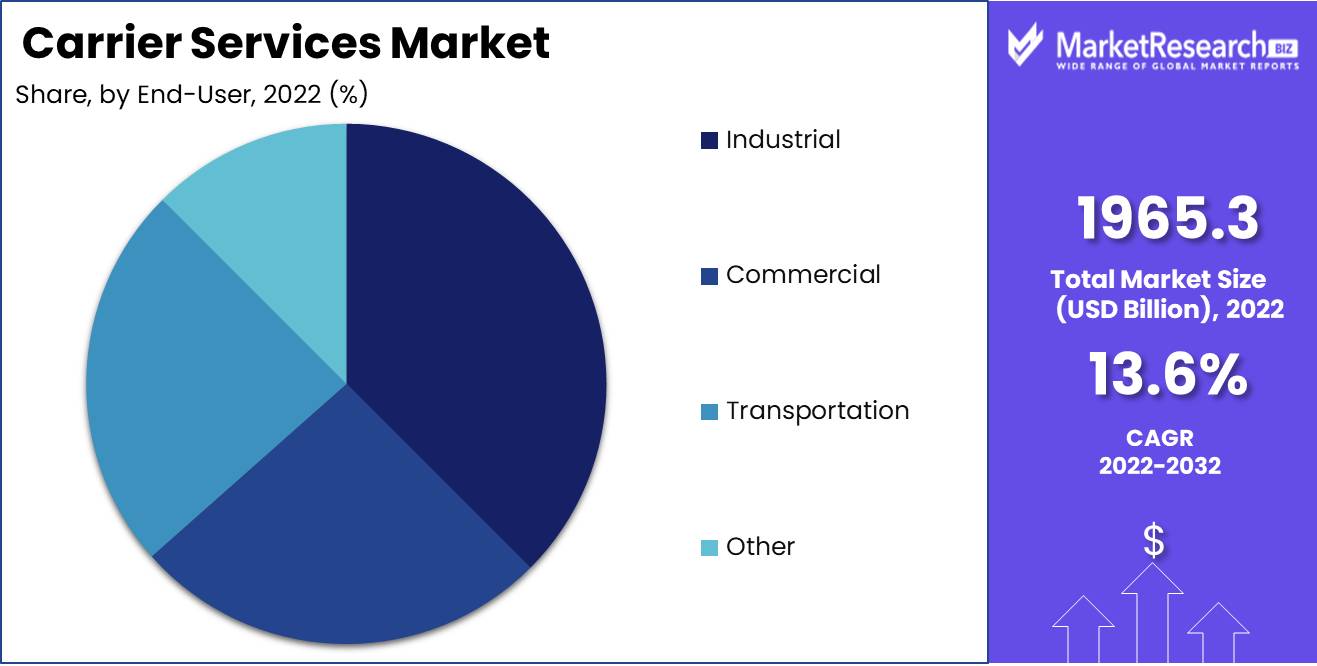 Carrier Services Market