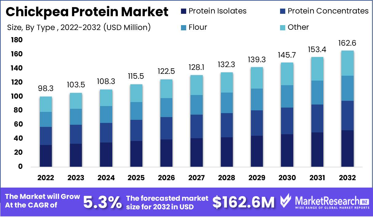 Chickpea Protein Market 