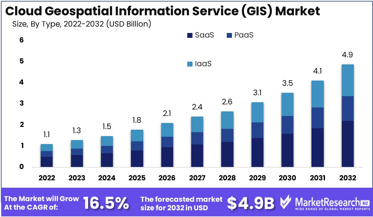 Cloud Geospatial Information Service (GIS) Market