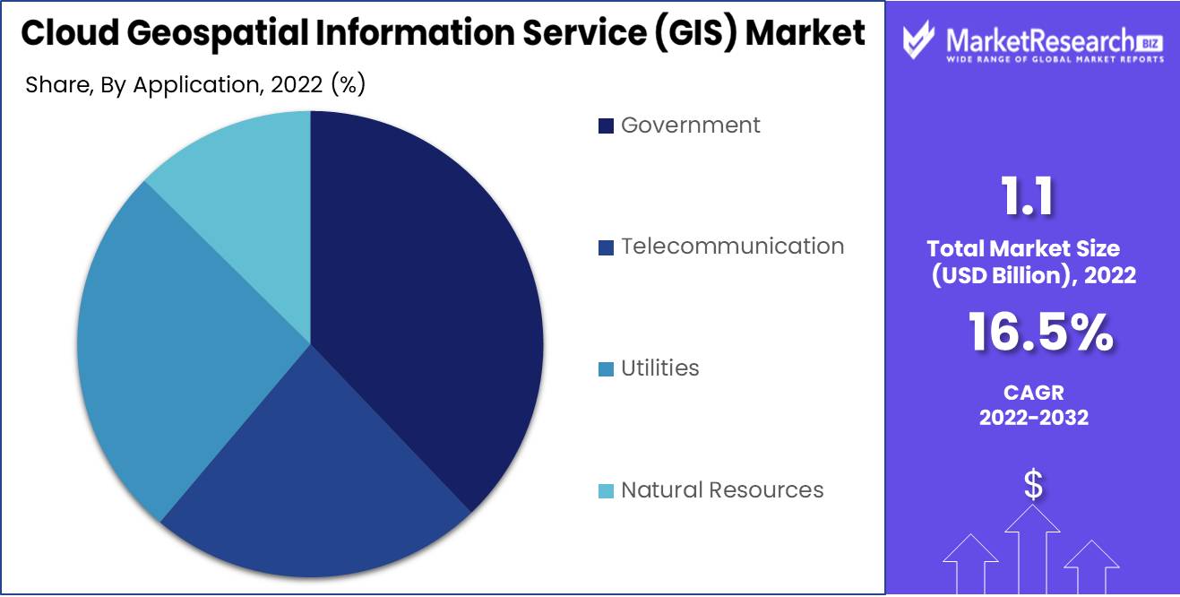 Cloud Geospatial Information Service (GIS) Market