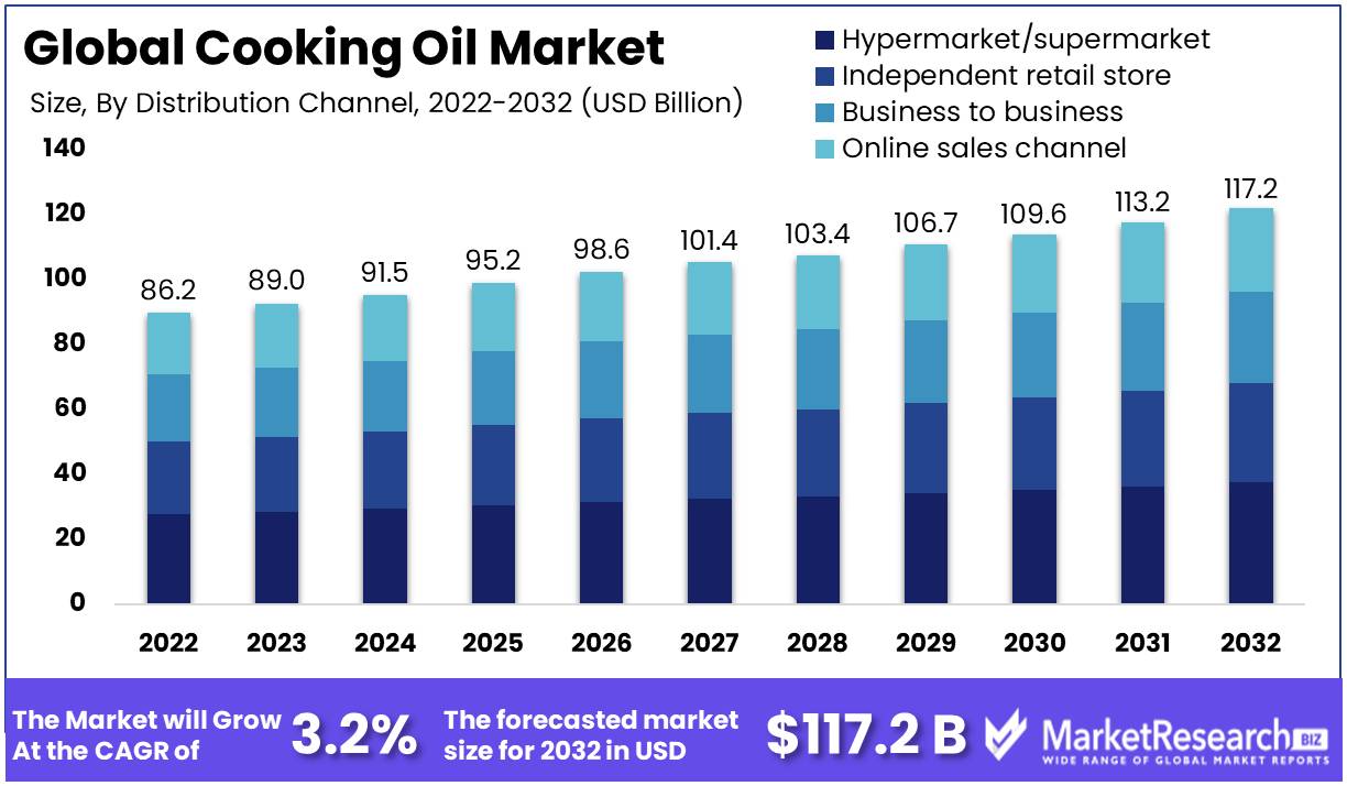 Cooking Oil Market Growth