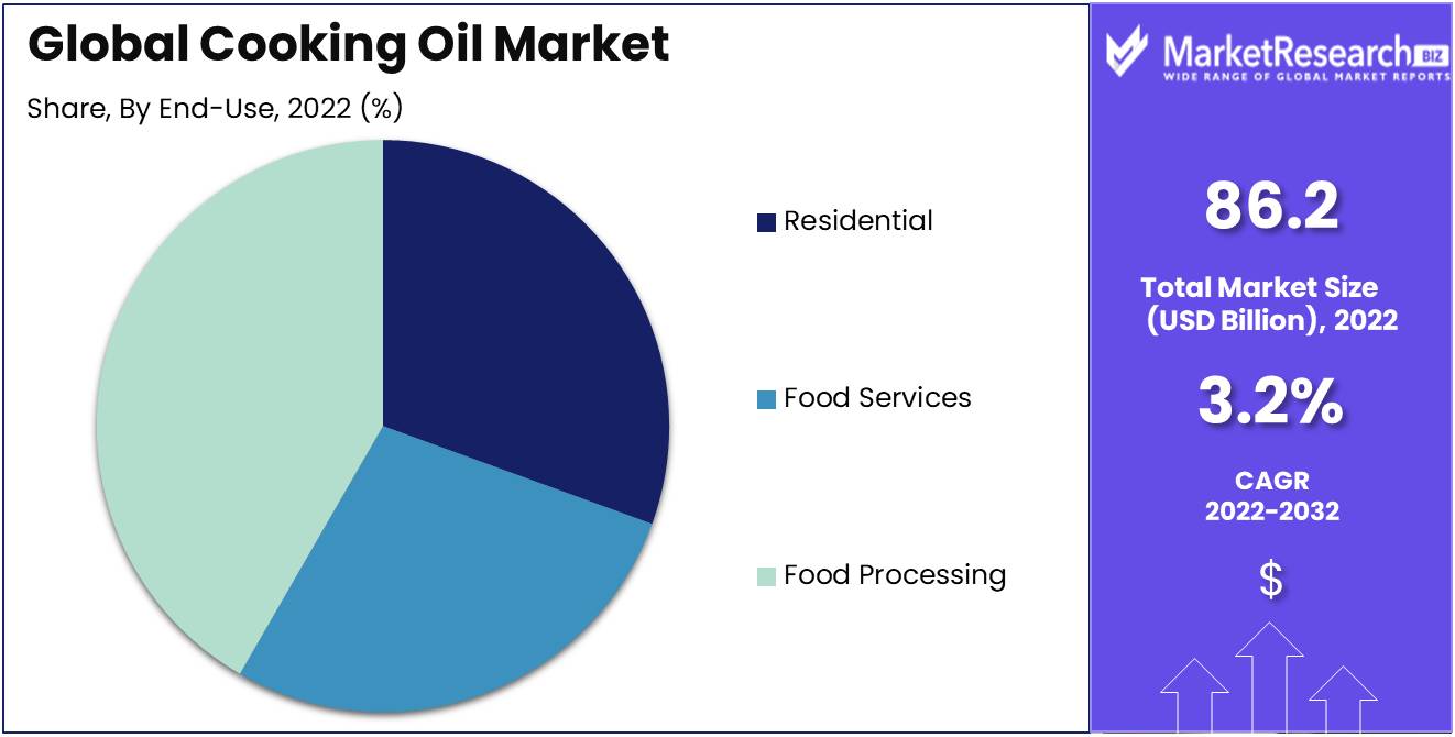 Cooking Oil Market Size