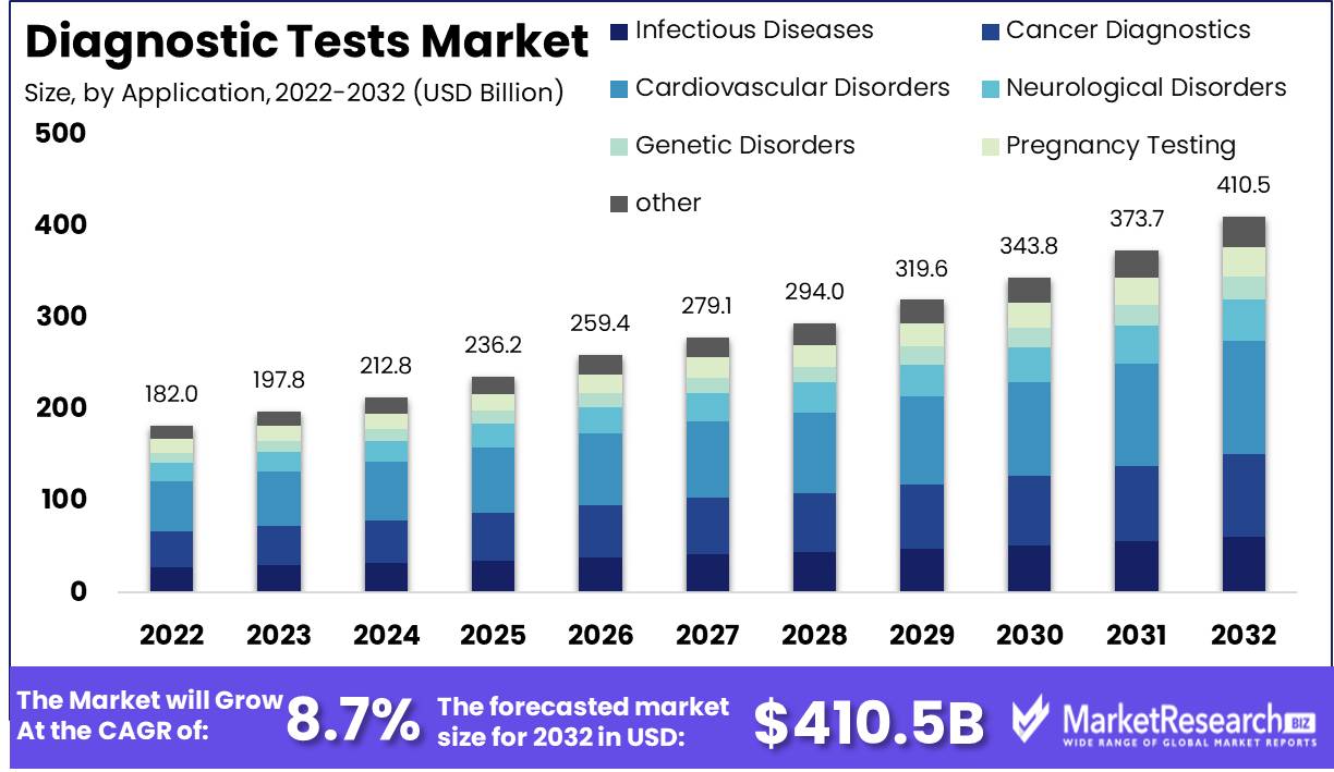 Diagnostic Tests Market 