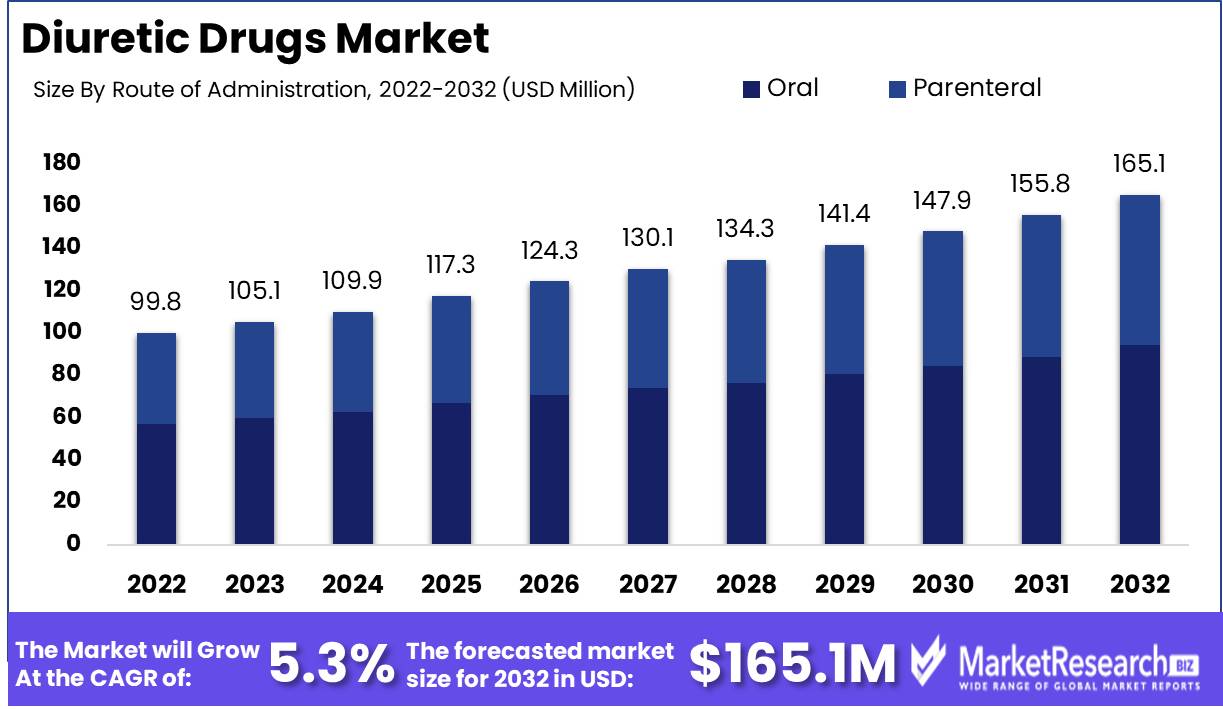 Diuretic Drugs Market