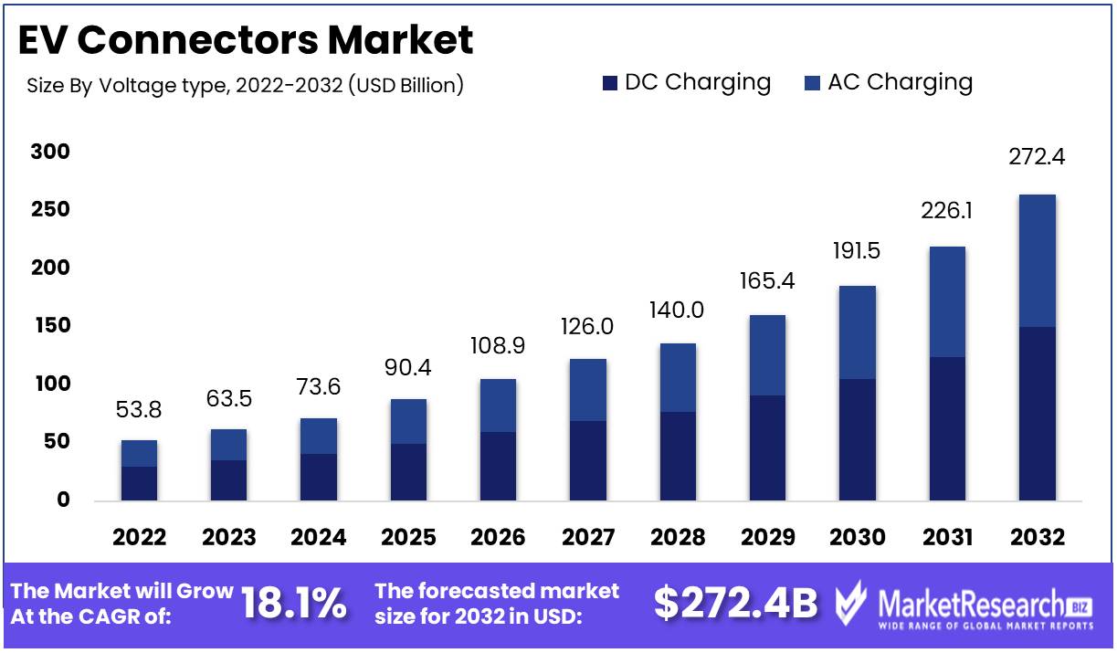 EV Connectors Market