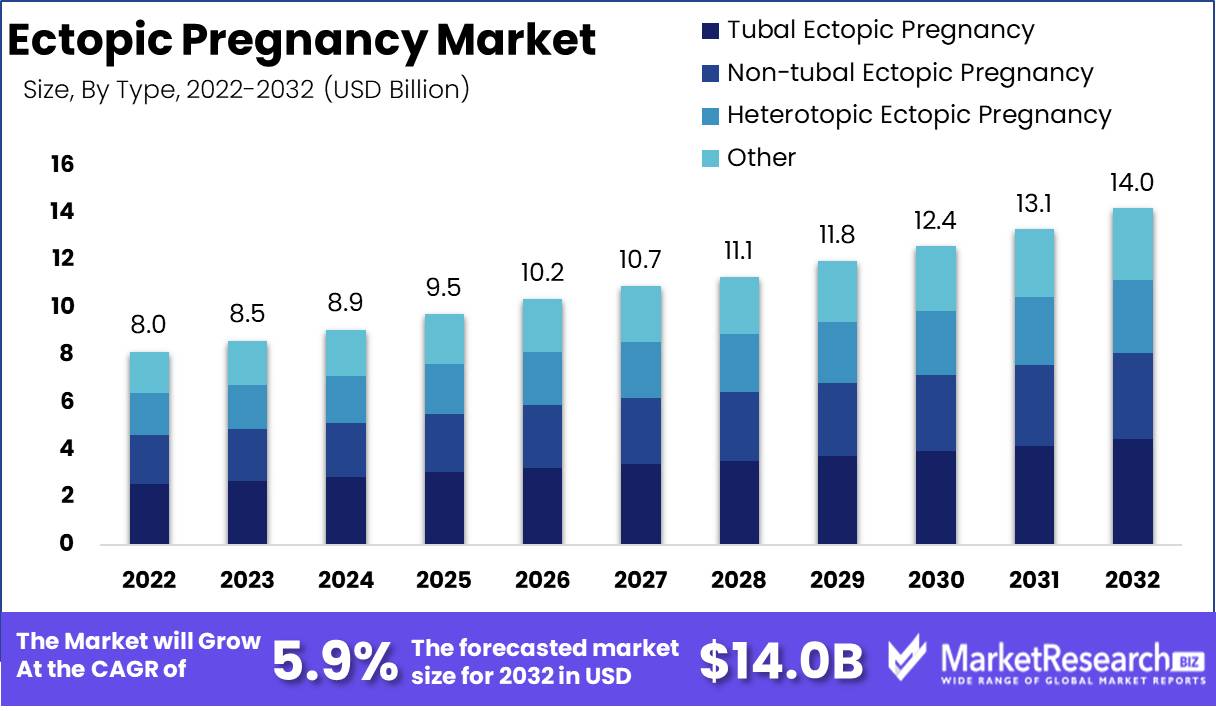 Ectopic Pregnancy Market