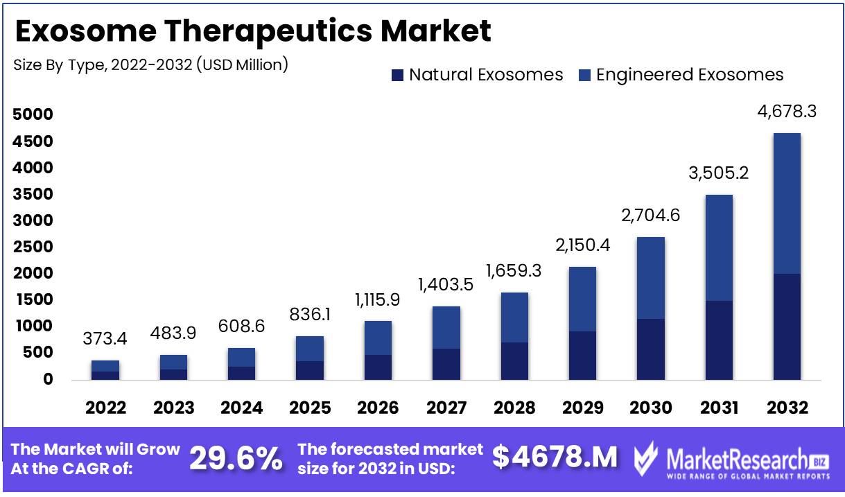 Exosome Therapeutics Market