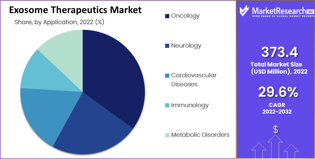 Exosome Therapeutics Market