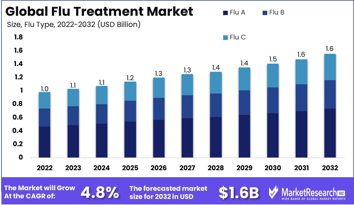 Flu Treatment Market