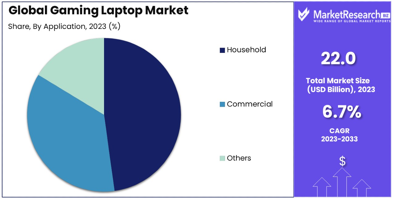 Gaming Laptop Market By Share