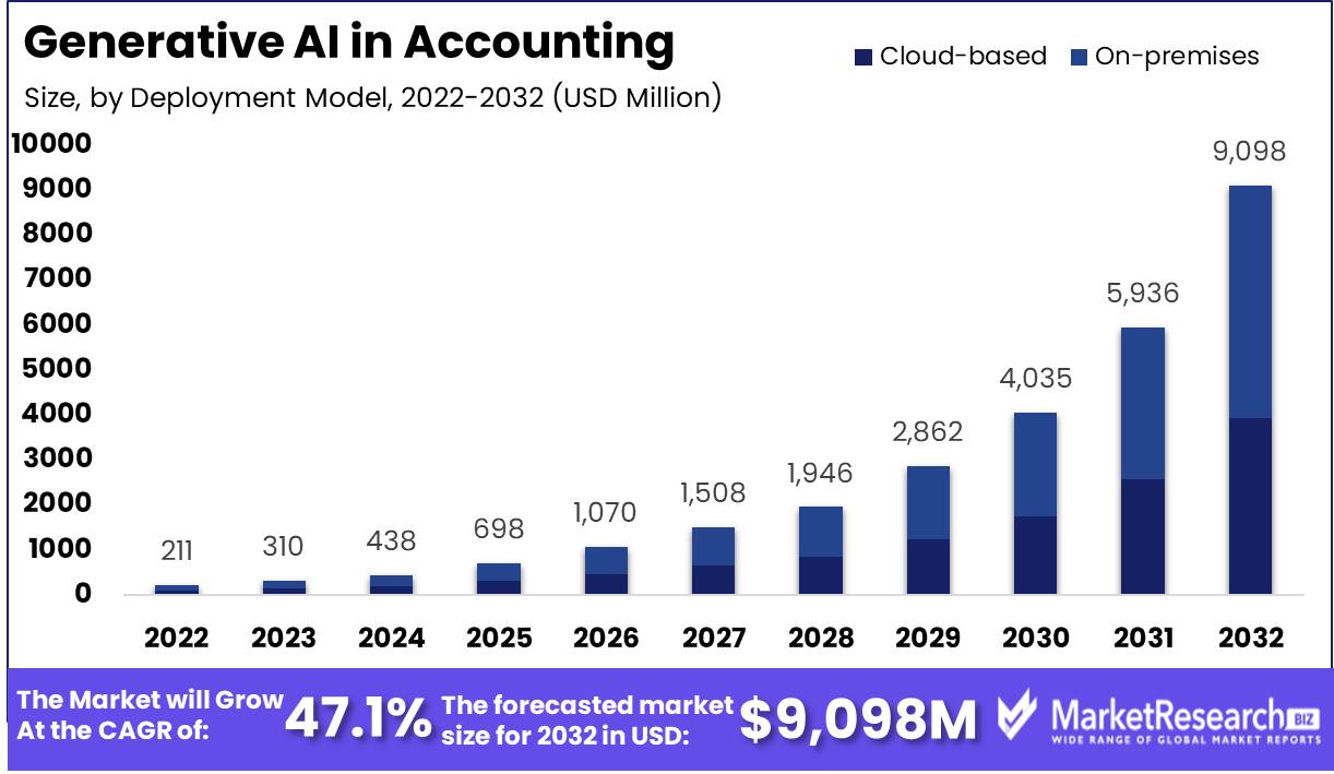 Generative AI In Accounting Market