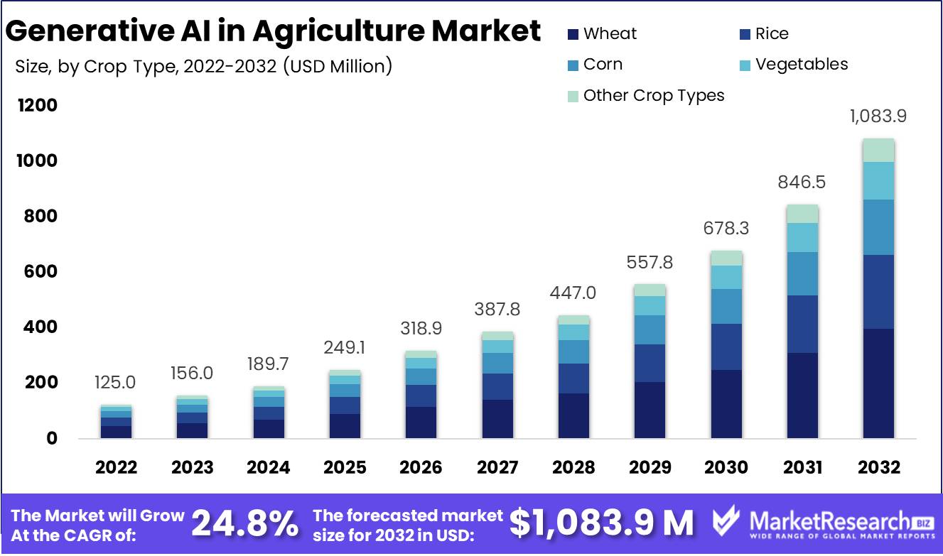 Generative AI In Agriculture Market
