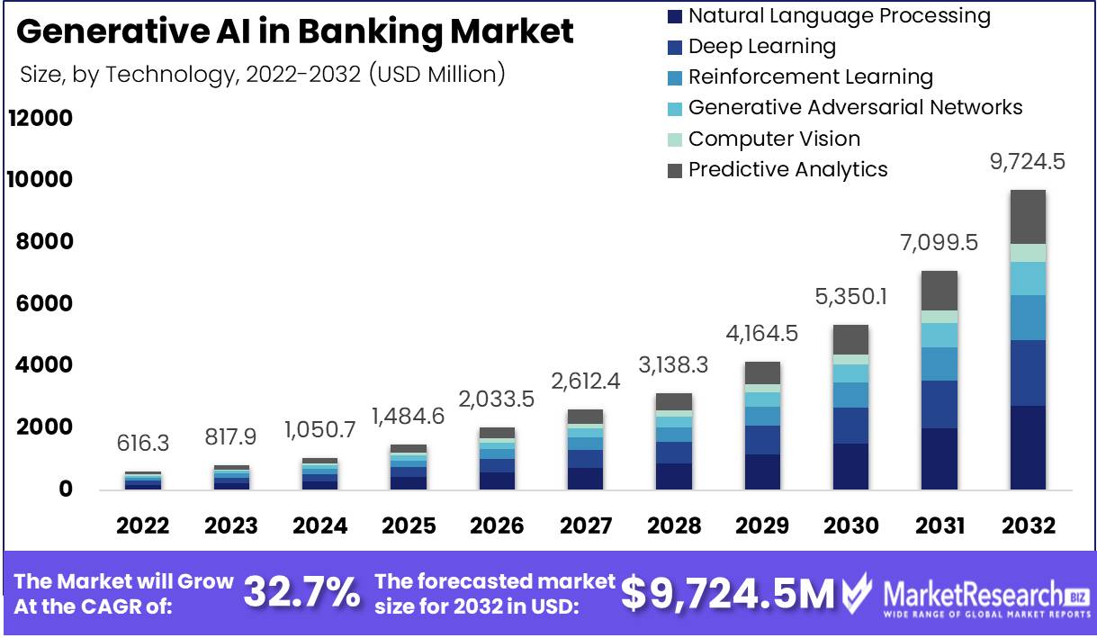 Generative AI In Banking Market
