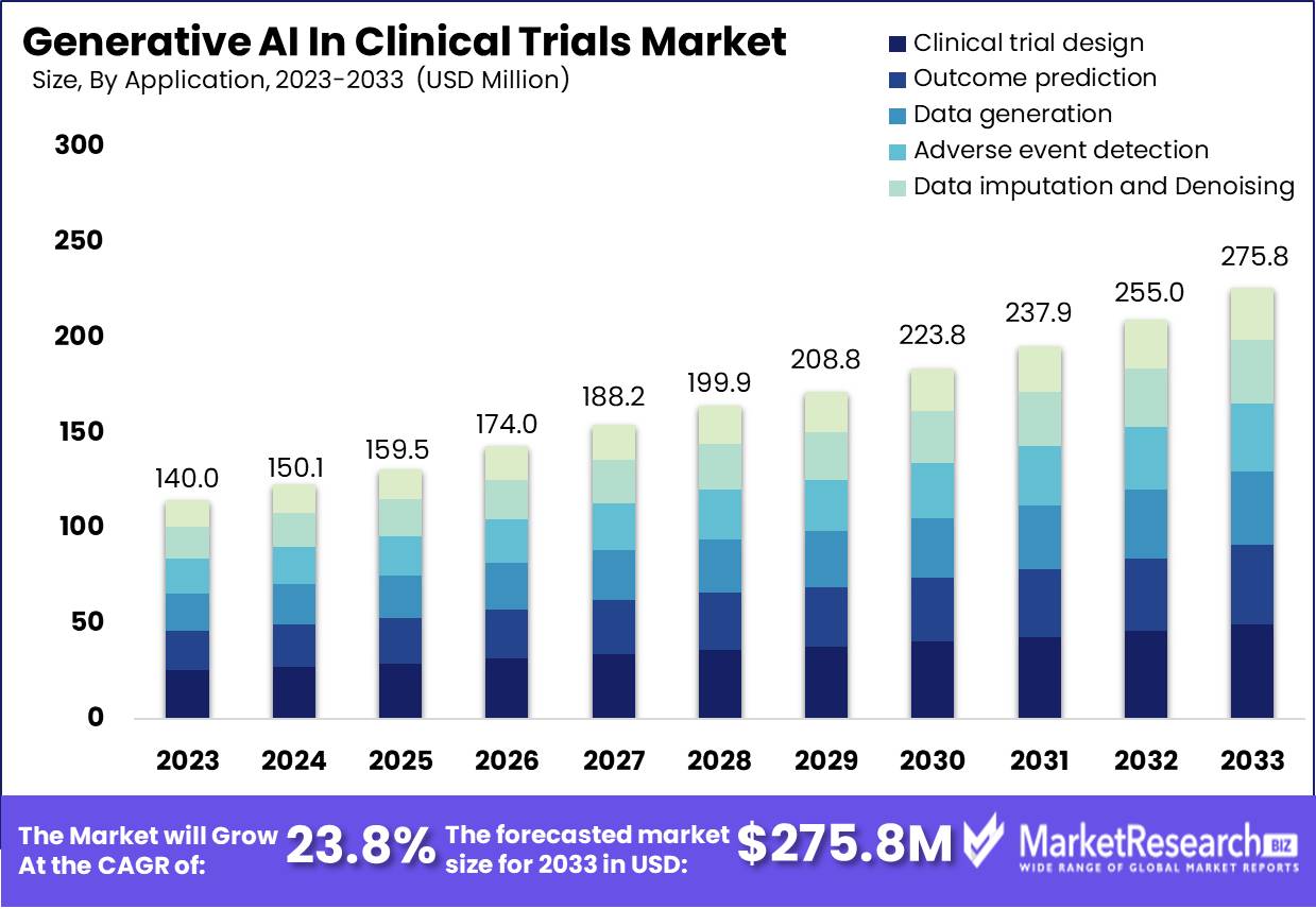 Generative AI In Clinical Trials Market Growth Analysis