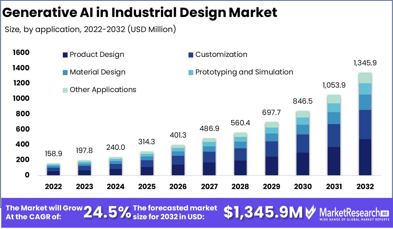 Generative AI In Industrial Design Market