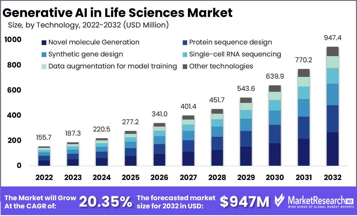 Generative AI In Life Sciences Market