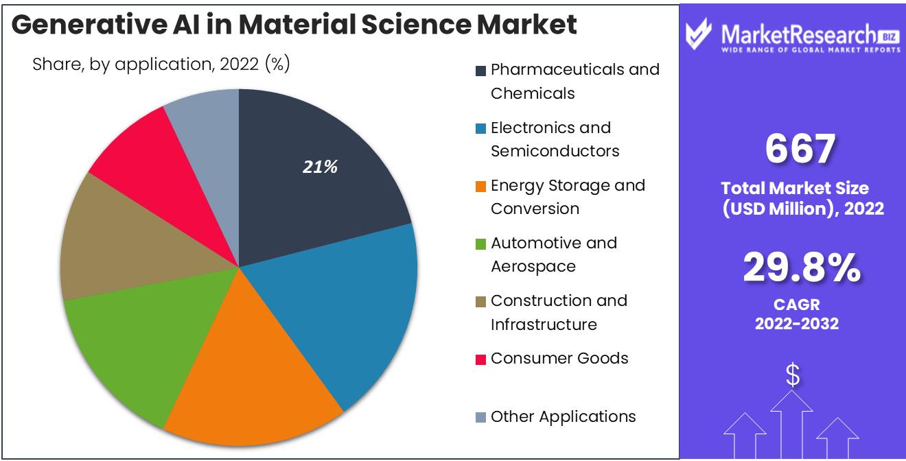 Generative AI In Material Science Market